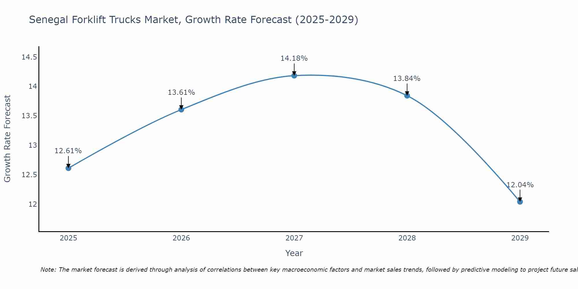 Senegal Forklift Trucks Market Growth Rate