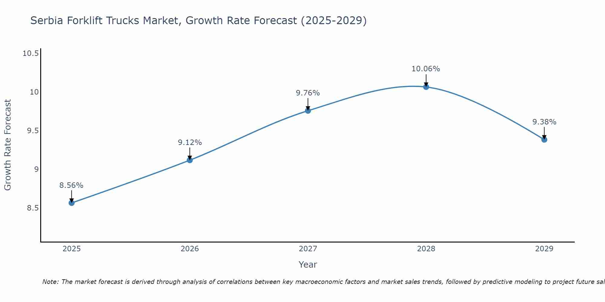 Serbia Forklift Trucks Market Growth Rate