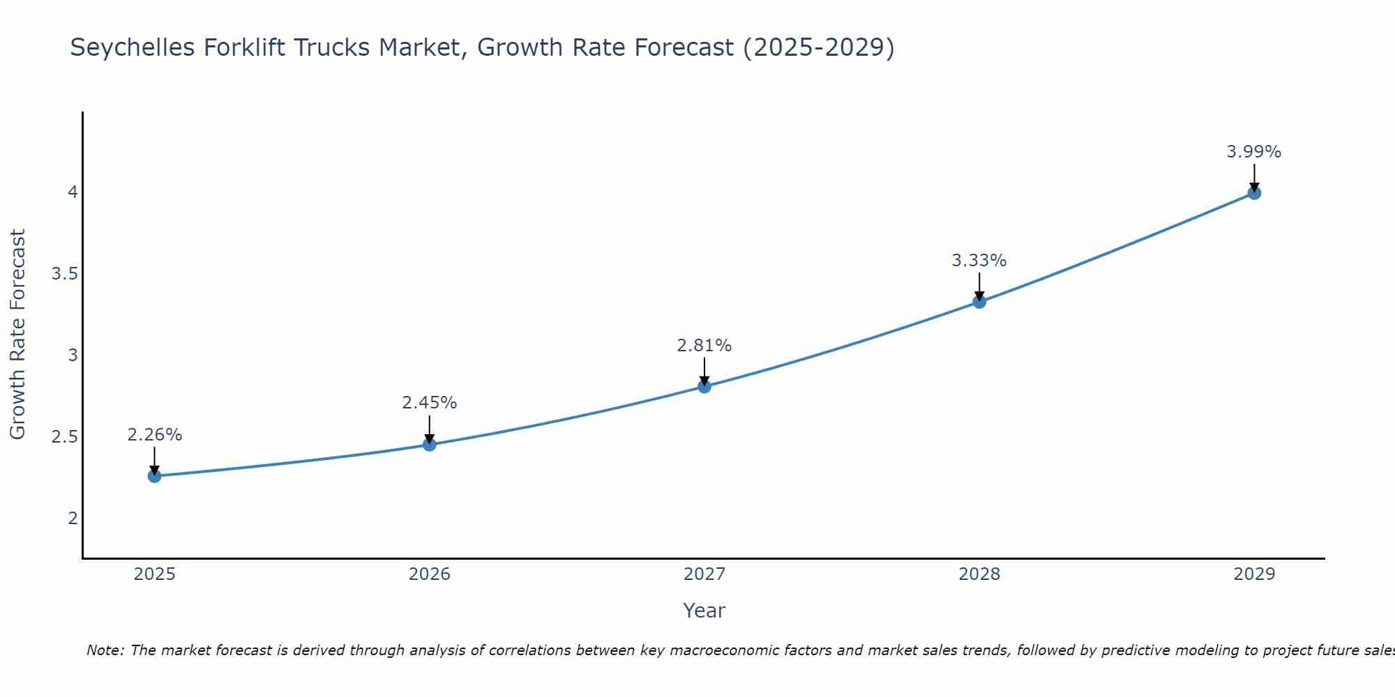 Seychelles Forklift Trucks Market Growth Rate