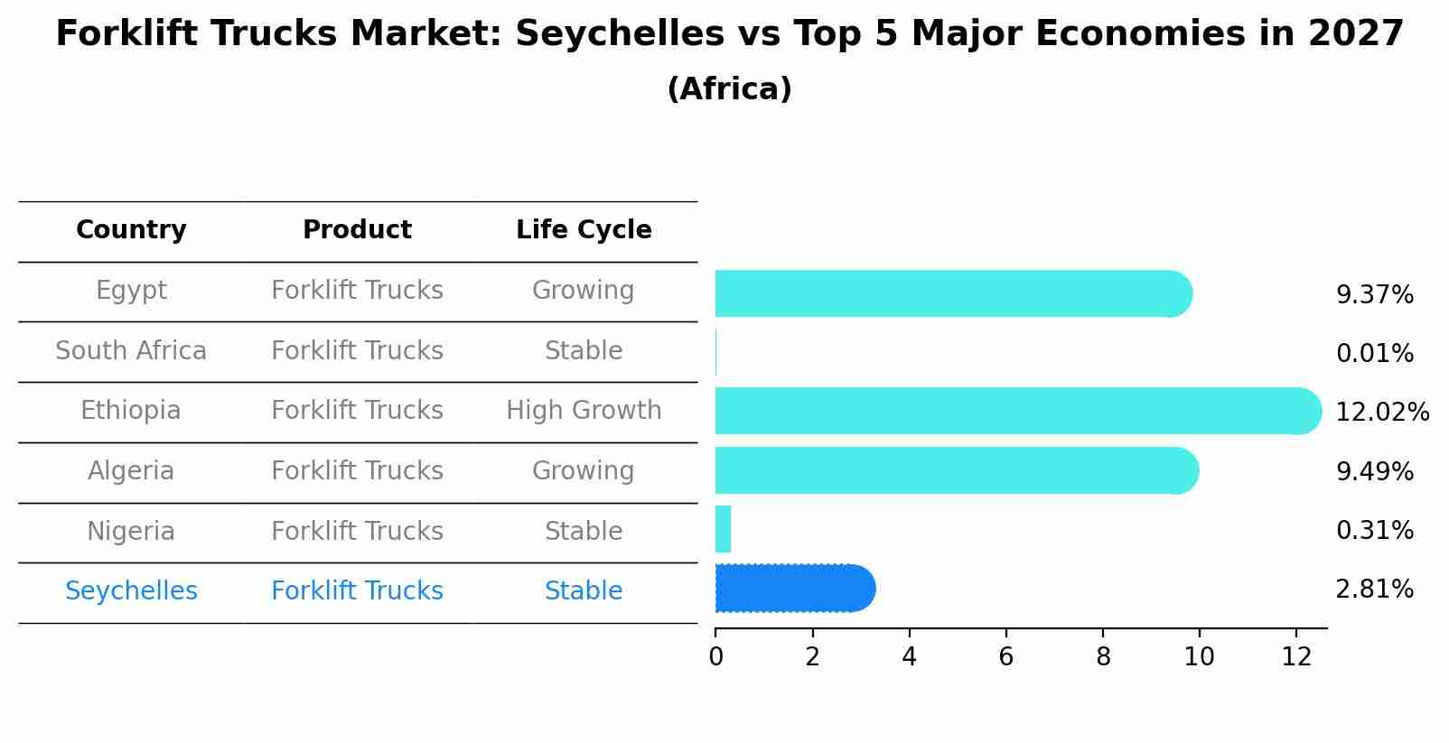 Forklift Trucks Market: Seychelles vs Top 5 Major Economies in 2027 (Africa)