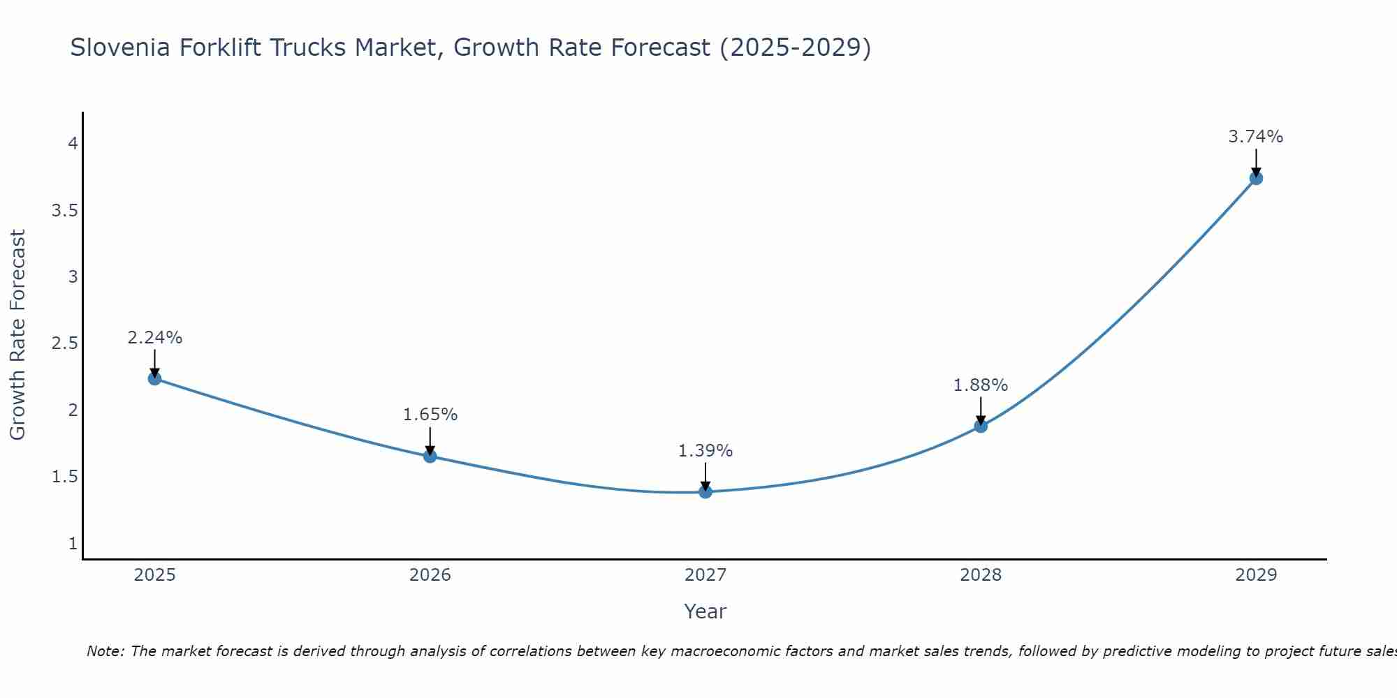Slovenia Forklift Trucks Market Growth Rate
