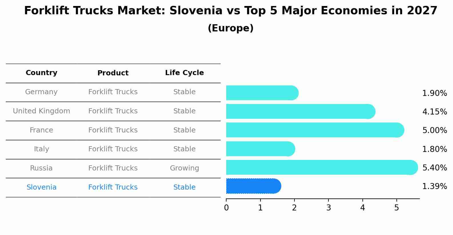Forklift Trucks Market: Slovenia vs Top 5 Major Economies in 2027 (Europe)