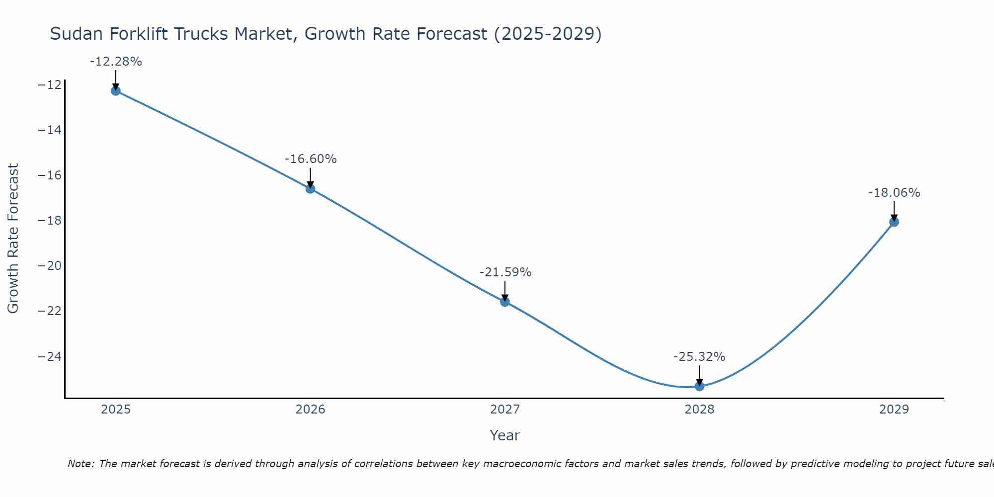 Sudan Forklift Trucks Market Growth Rate