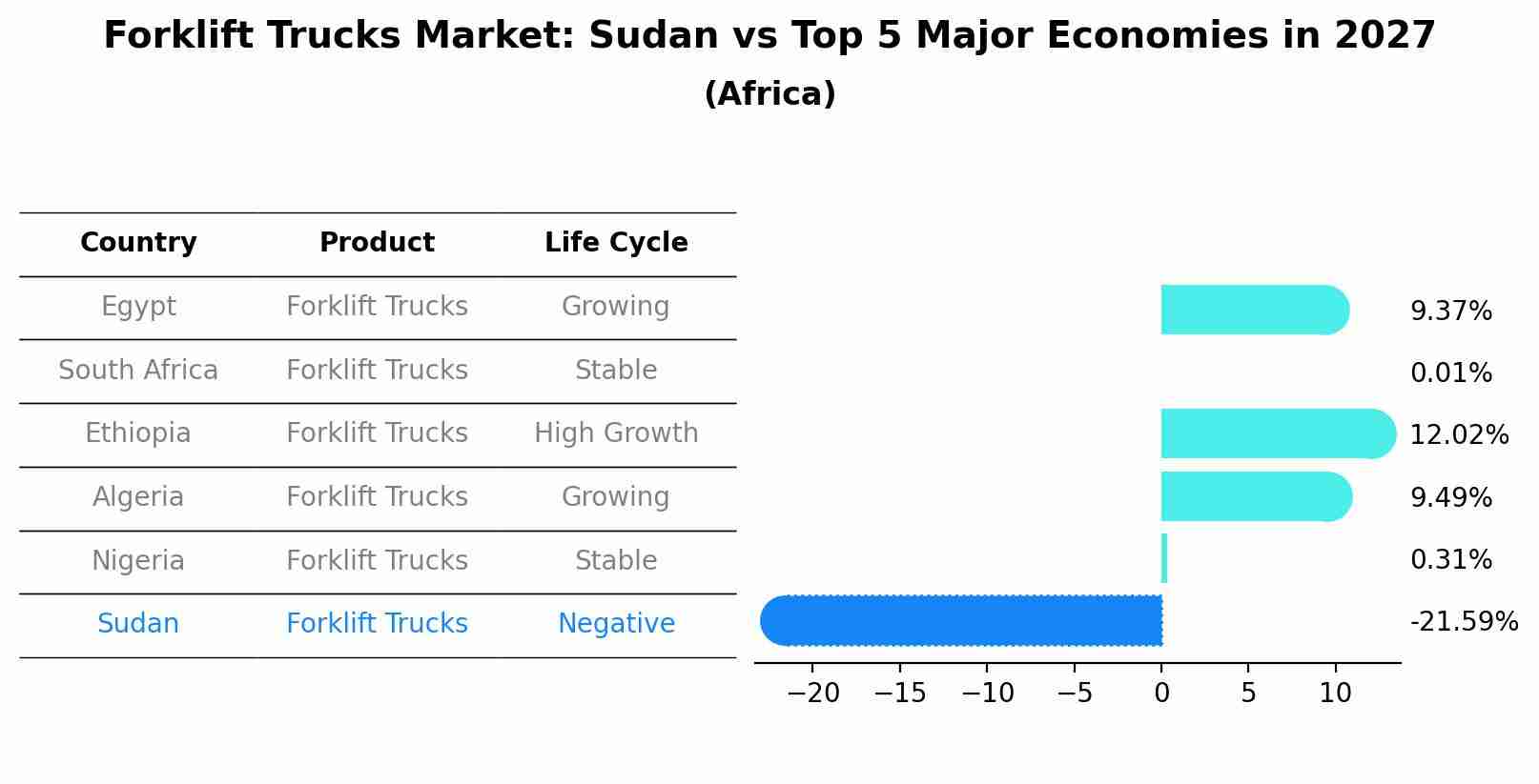 Forklift Trucks Market: Sudan vs Top 5 Major Economies in 2027 (Africa)
