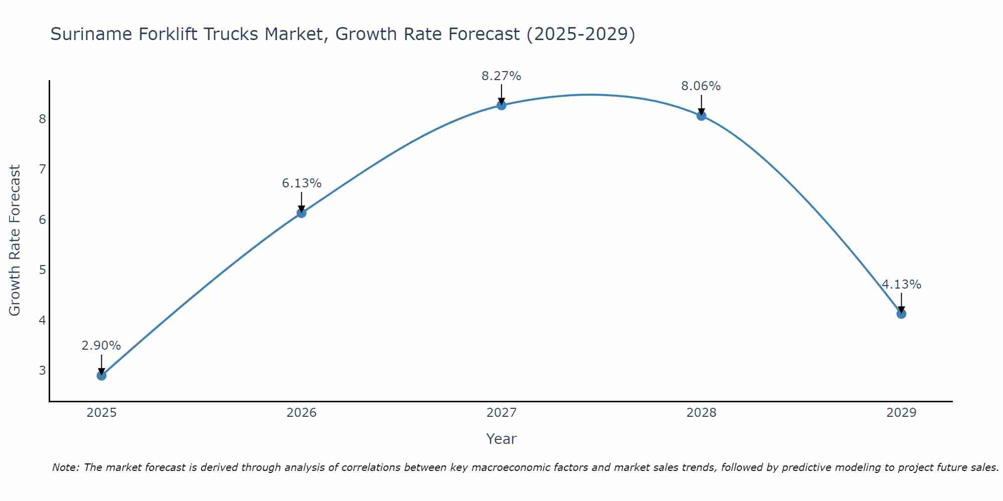 Suriname Forklift Trucks Market Growth Rate