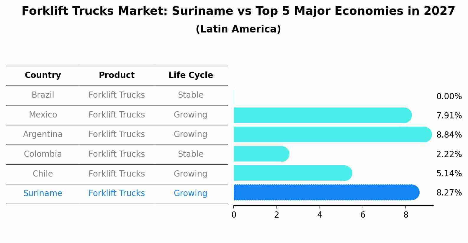 Forklift Trucks Market: Suriname vs Top 5 Major Economies in 2027 (Latin America)