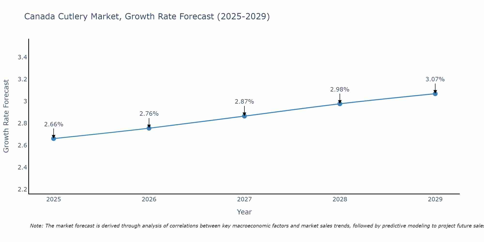 Canada Cutlery Market Growth Rate