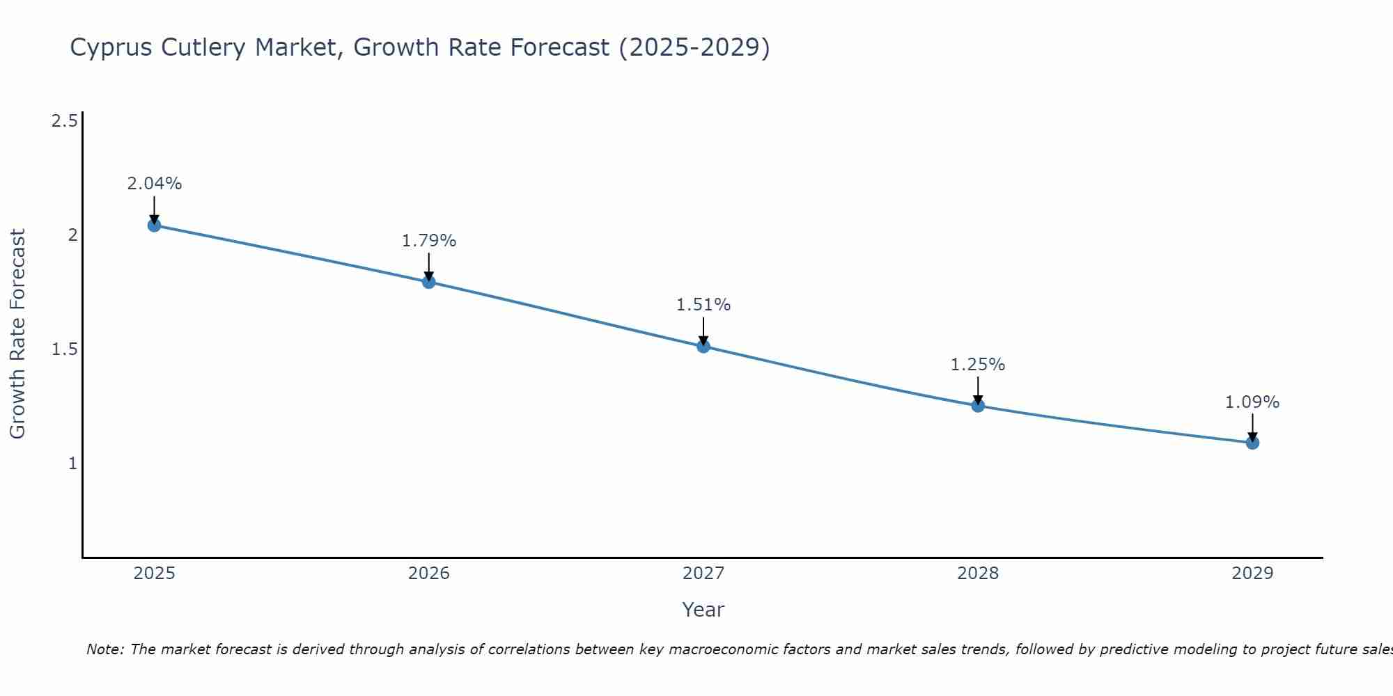 Cyprus Cutlery Market Growth Rate