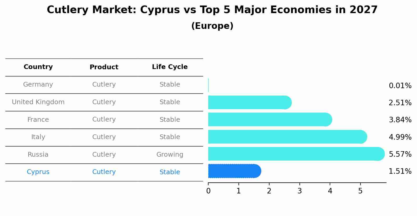 Cutlery Market: Cyprus vs Top 5 Major Economies in 2027 (Europe)