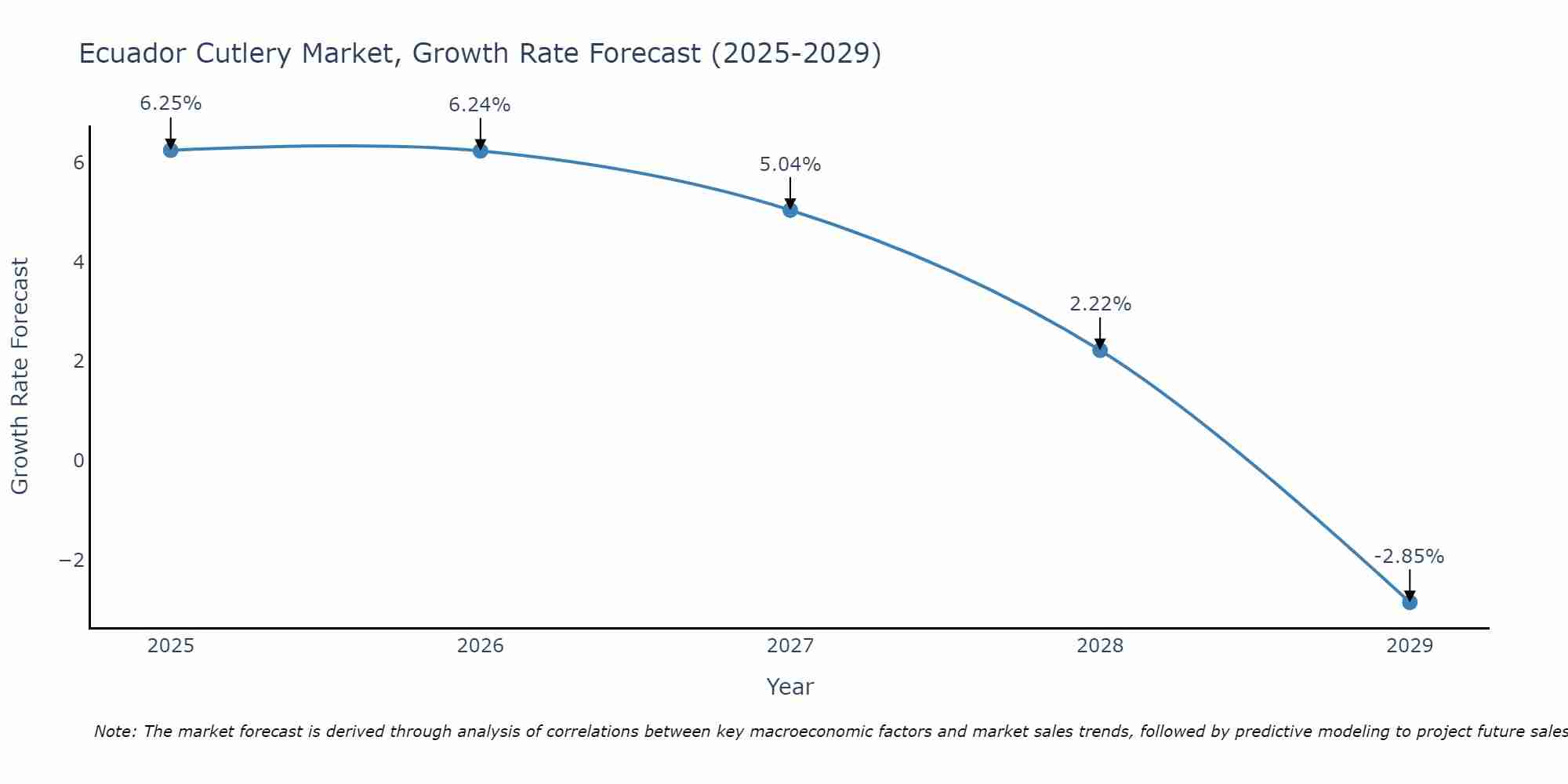 Ecuador Cutlery Market Growth Rate