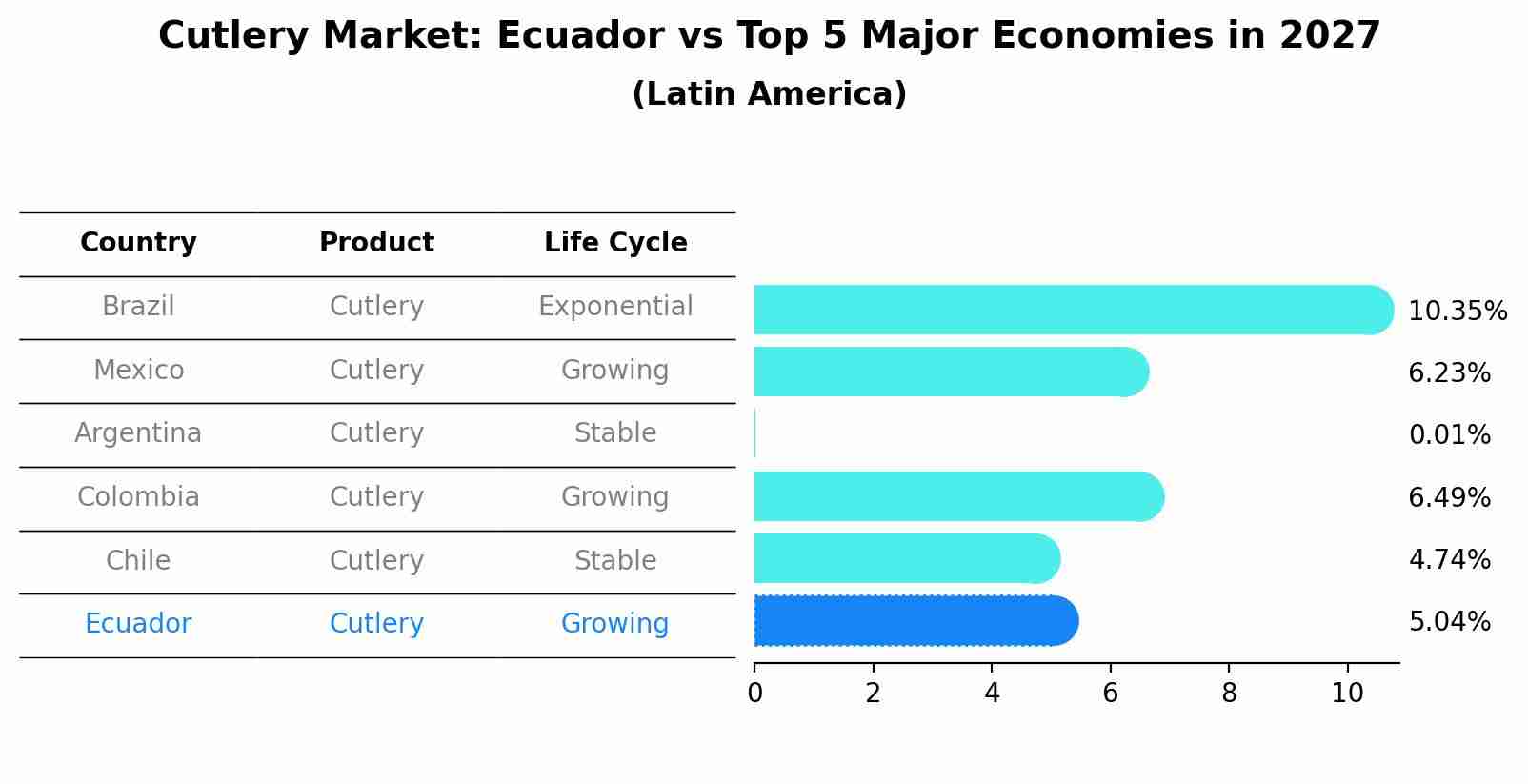 Cutlery Market: Ecuador vs Top 5 Major Economies in 2027 (Latin America)