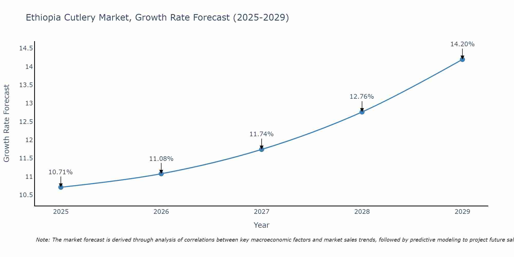 Ethiopia Cutlery Market Growth Rate