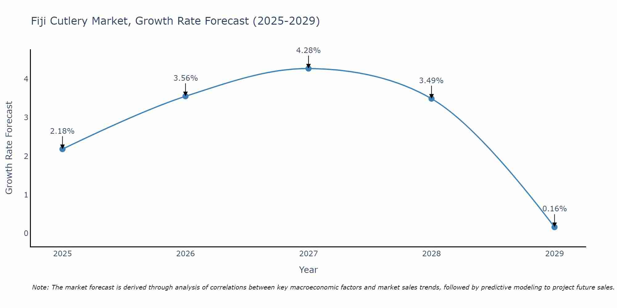 Fiji Cutlery Market Growth Rate