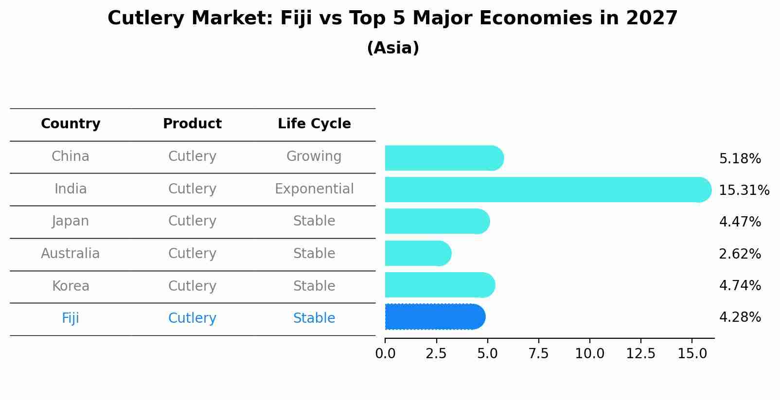 Cutlery Market: Fiji vs Top 5 Major Economies in 2027 (Asia)