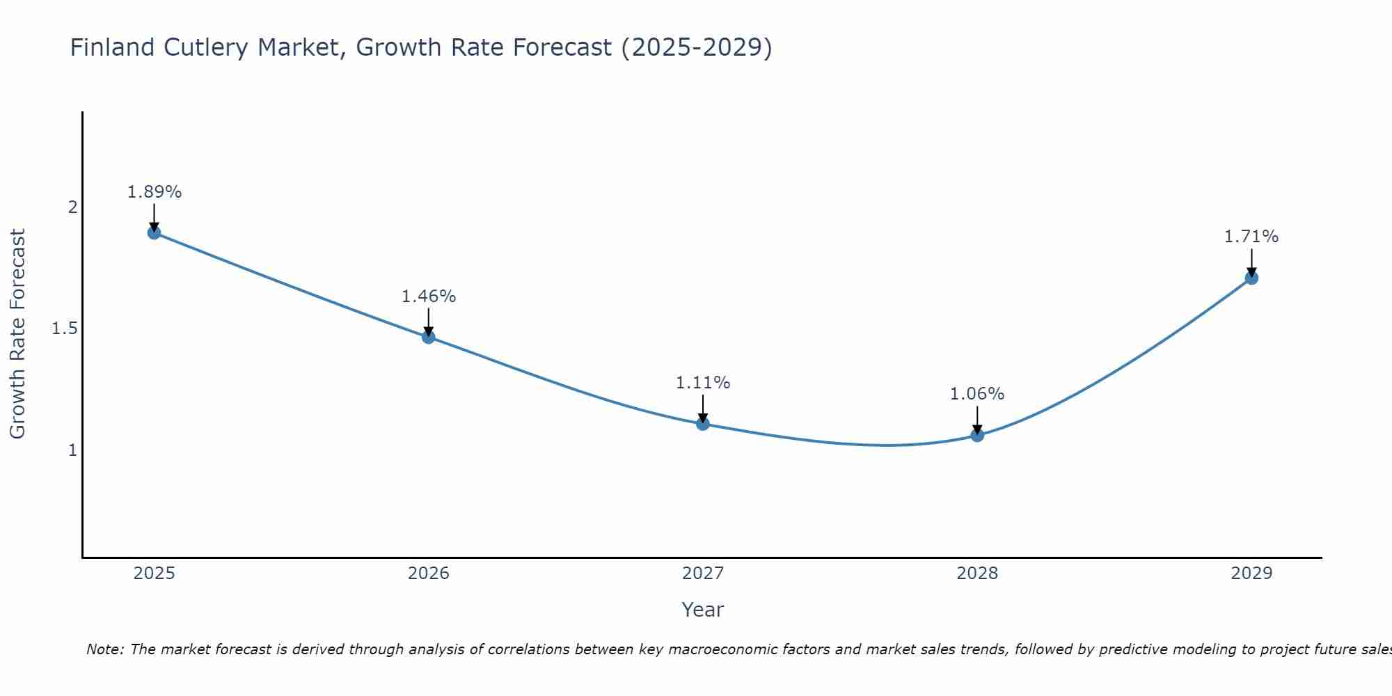 Finland Cutlery Market Growth Rate