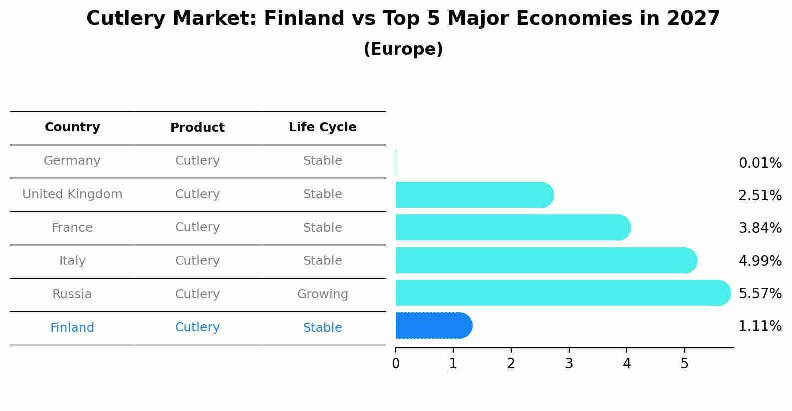 Cutlery Market: Finland vs Top 5 Major Economies in 2027 (Europe)