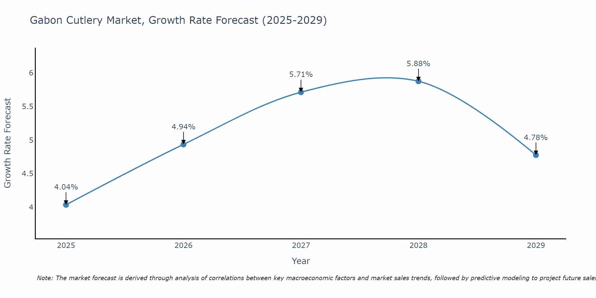 Gabon Cutlery Market Growth Rate