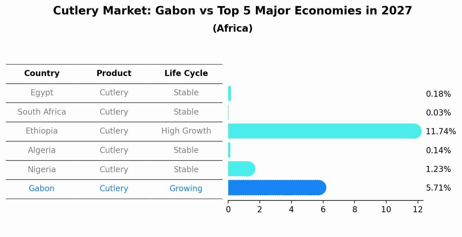 Cutlery Market: Gabon vs Top 5 Major Economies in 2027 (Africa)