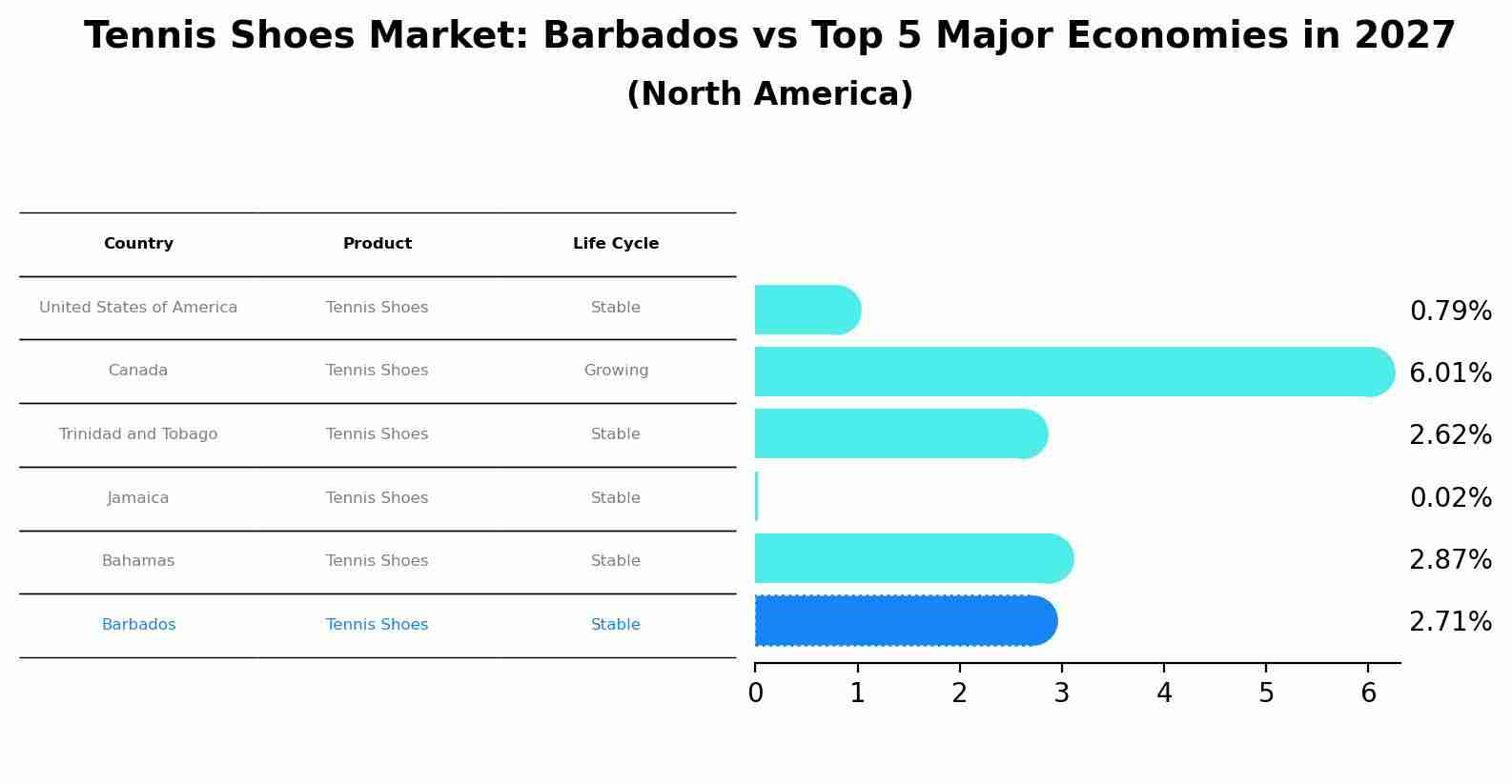 Tennis Shoes Market: Barbados vs Top 5 Major Economies in 2027 (North America)