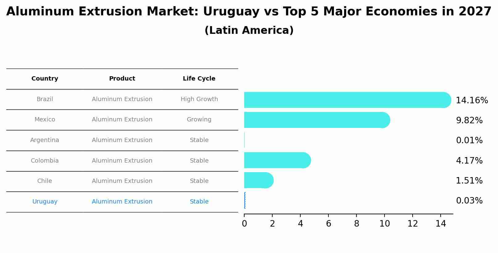 Aluminum Extrusion Market: Uruguay vs Top 5 Major Economies in 2027 (Latin America)