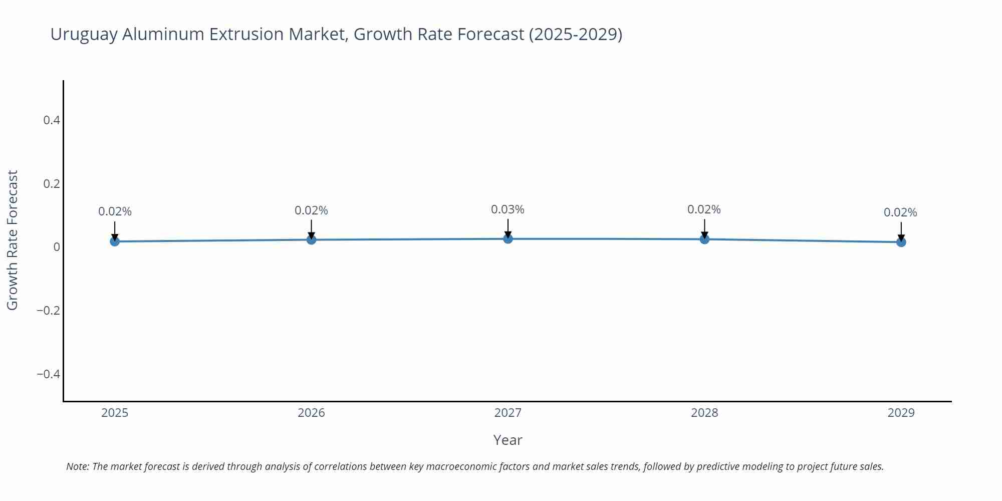 Uruguay Aluminum Extrusion Market Growth Rate