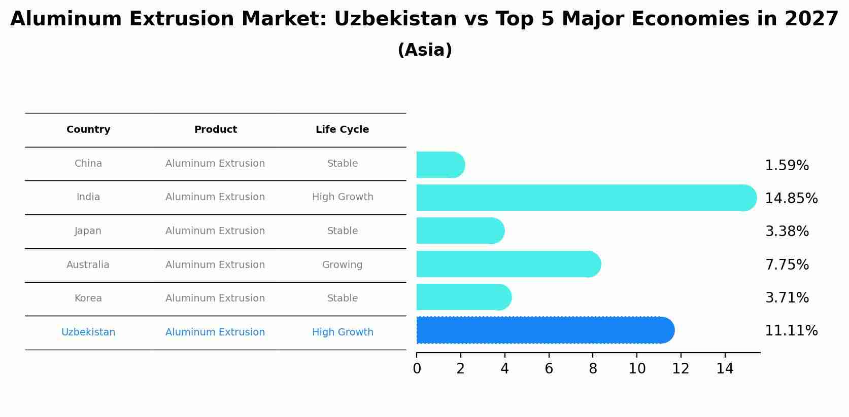 Aluminum Extrusion Market: Uzbekistan vs Top 5 Major Economies in 2027 (Asia)