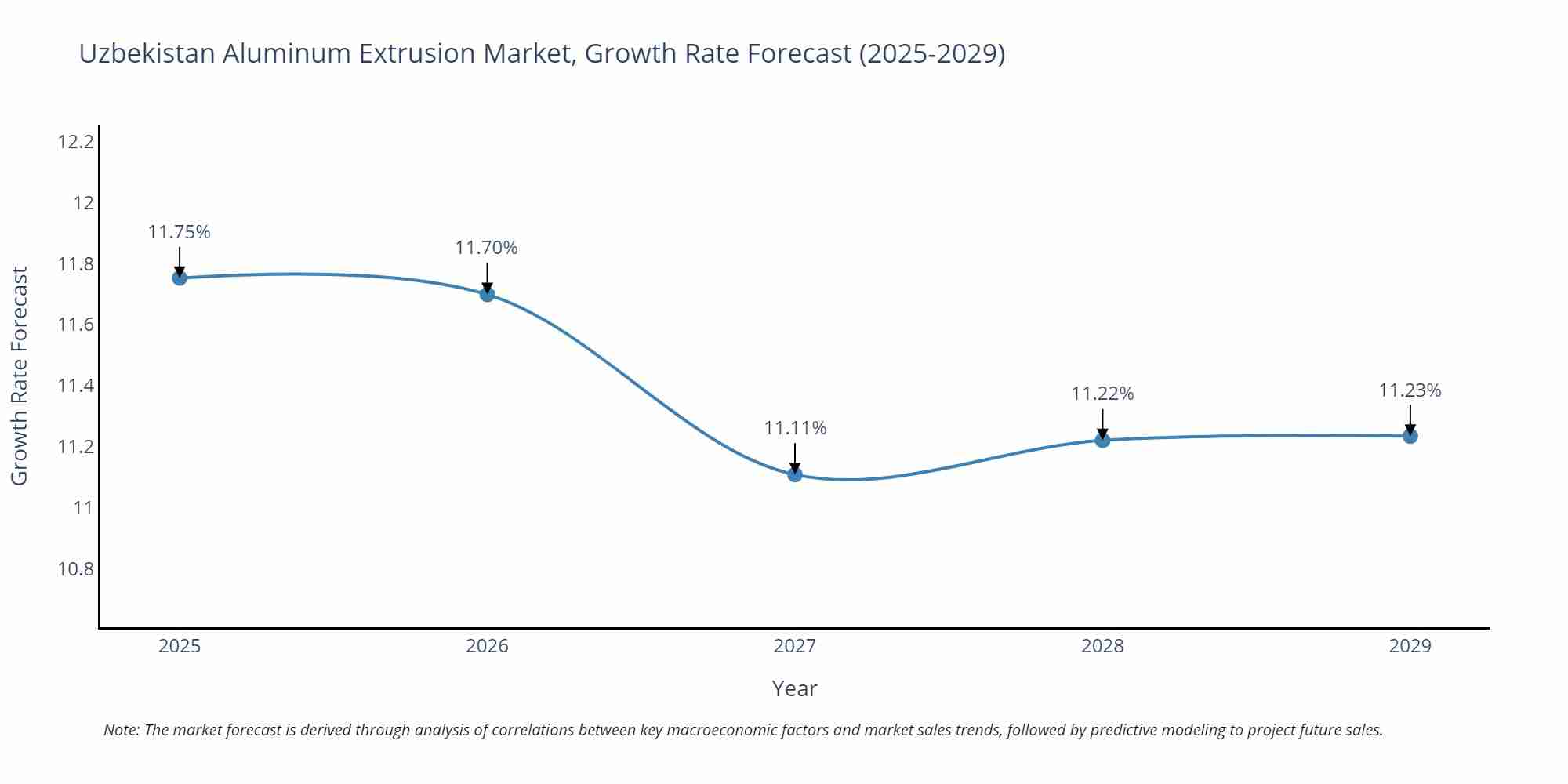 Uzbekistan Aluminum Extrusion Market Growth Rate