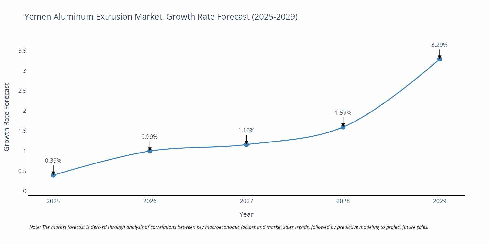 Yemen Aluminum Extrusion Market Growth Rate