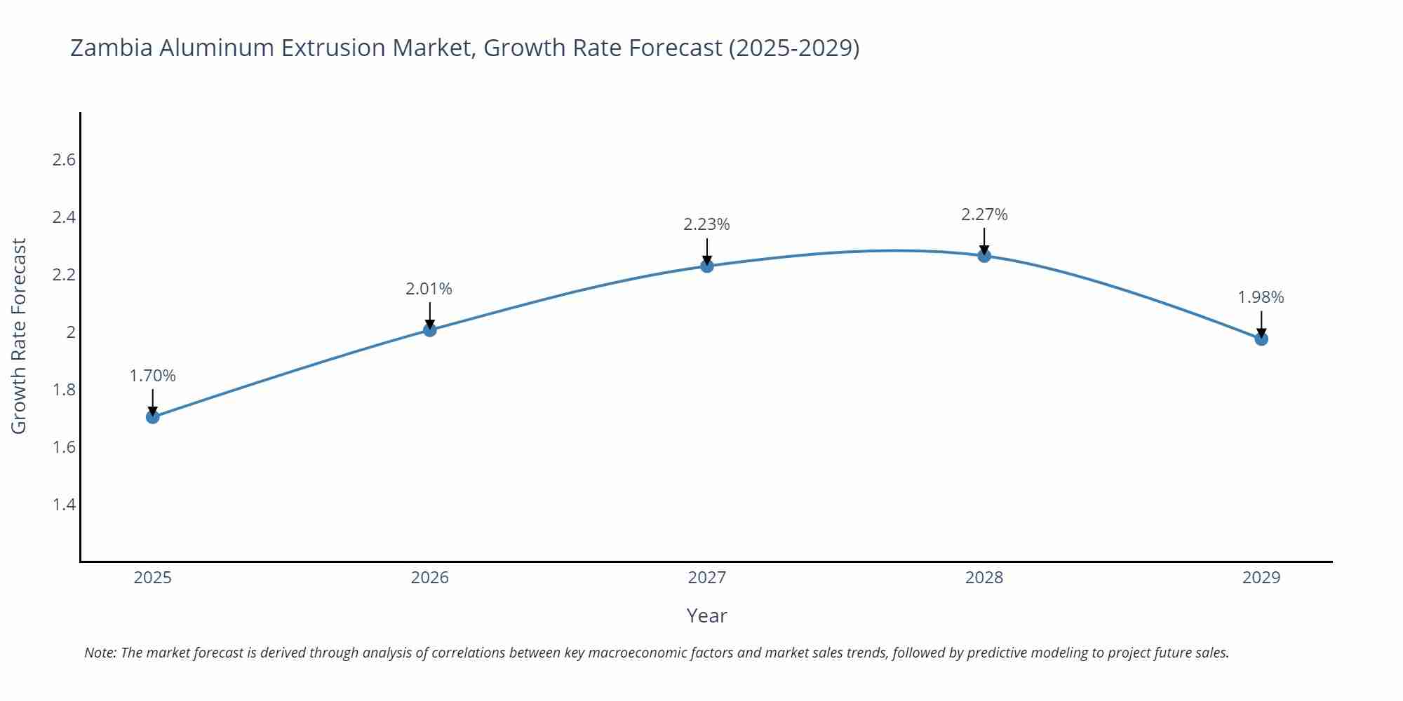 Zambia Aluminum Extrusion Market Growth Rate