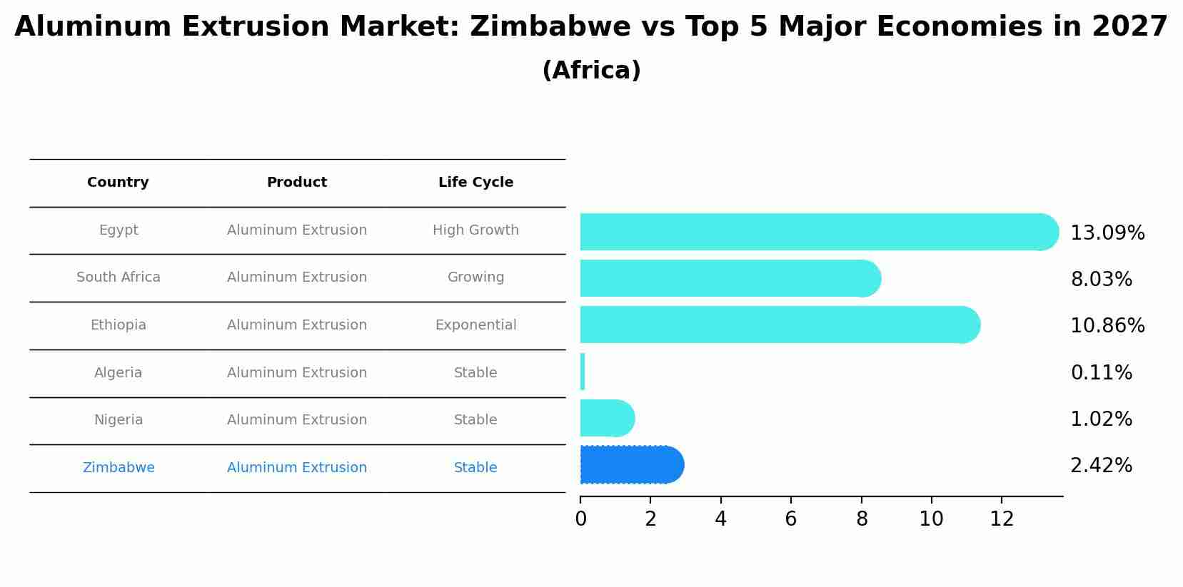 Aluminum Extrusion Market: Zimbabwe vs Top 5 Major Economies in 2027 (Africa)