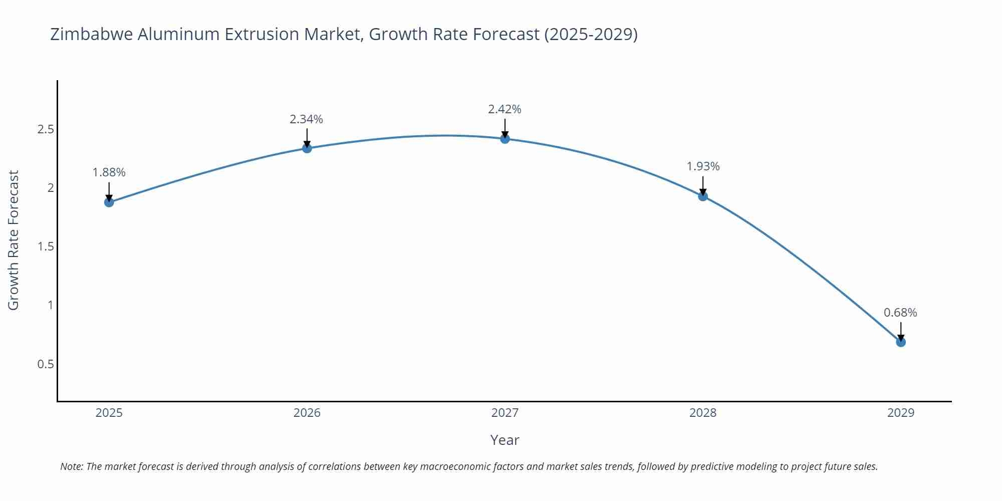 Zimbabwe Aluminum Extrusion Market Growth Rate