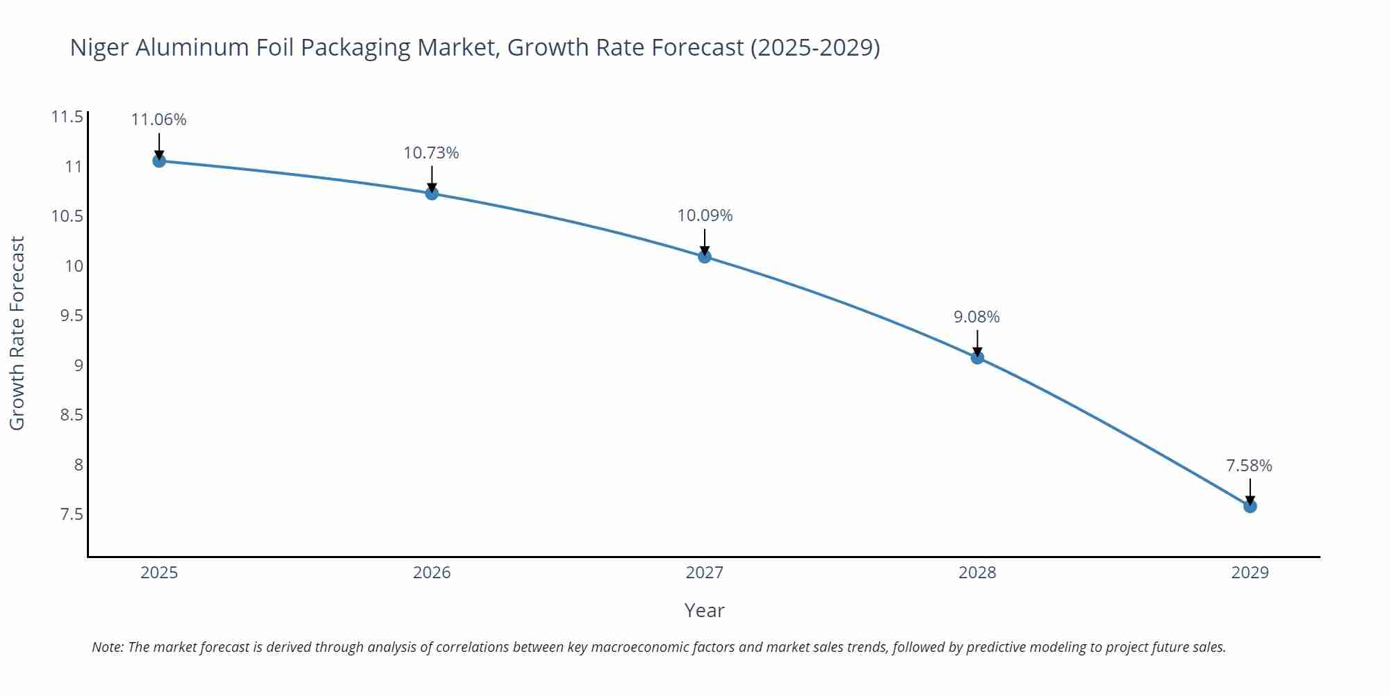 Niger Aluminum Foil Packaging Market Growth Rate