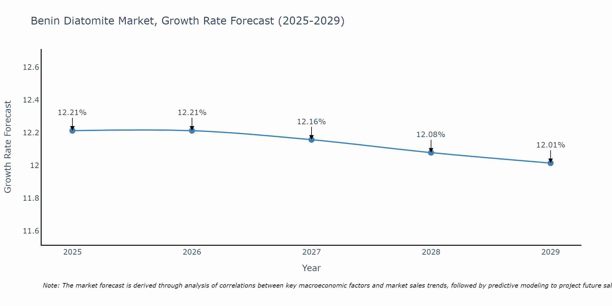 Benin Diatomite Market Growth Rate
