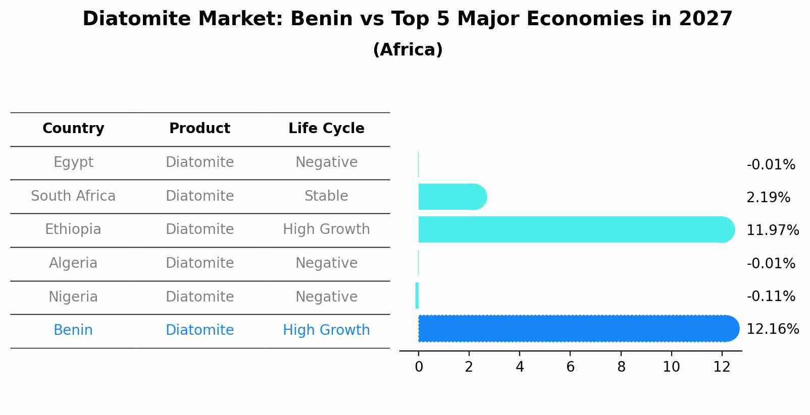 Diatomite Market: Benin vs Top 5 Major Economies in 2027 (Africa)