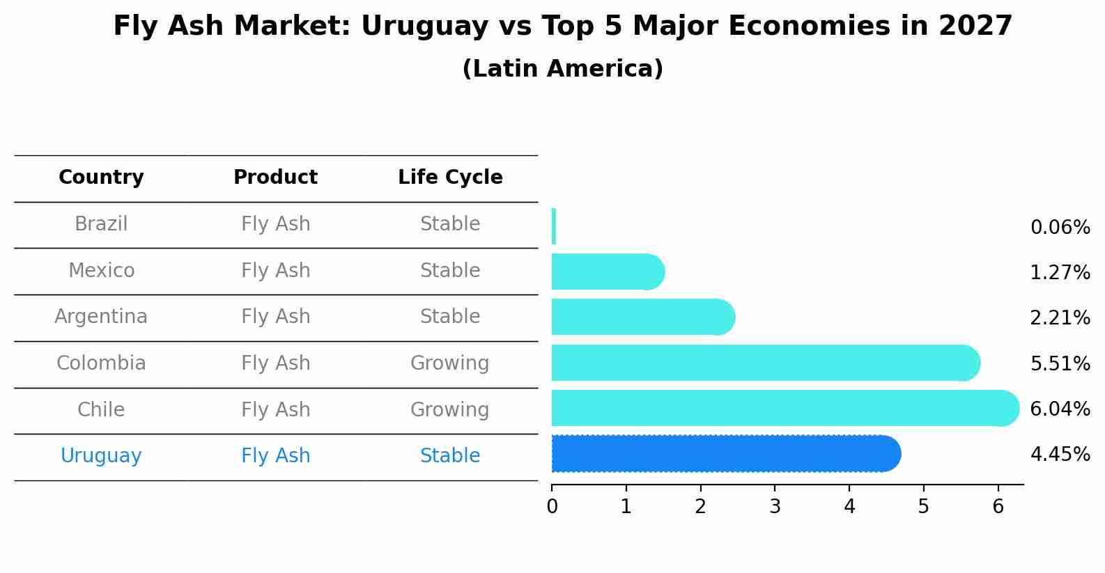 Fly Ash Market: Uruguay vs Top 5 Major Economies in 2027 (Latin America)