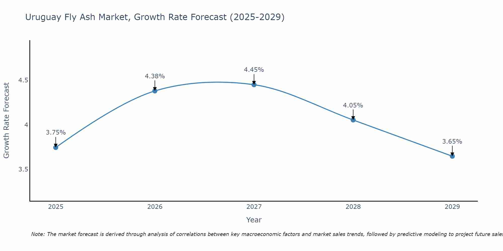 Uruguay Fly Ash Market Growth Rate