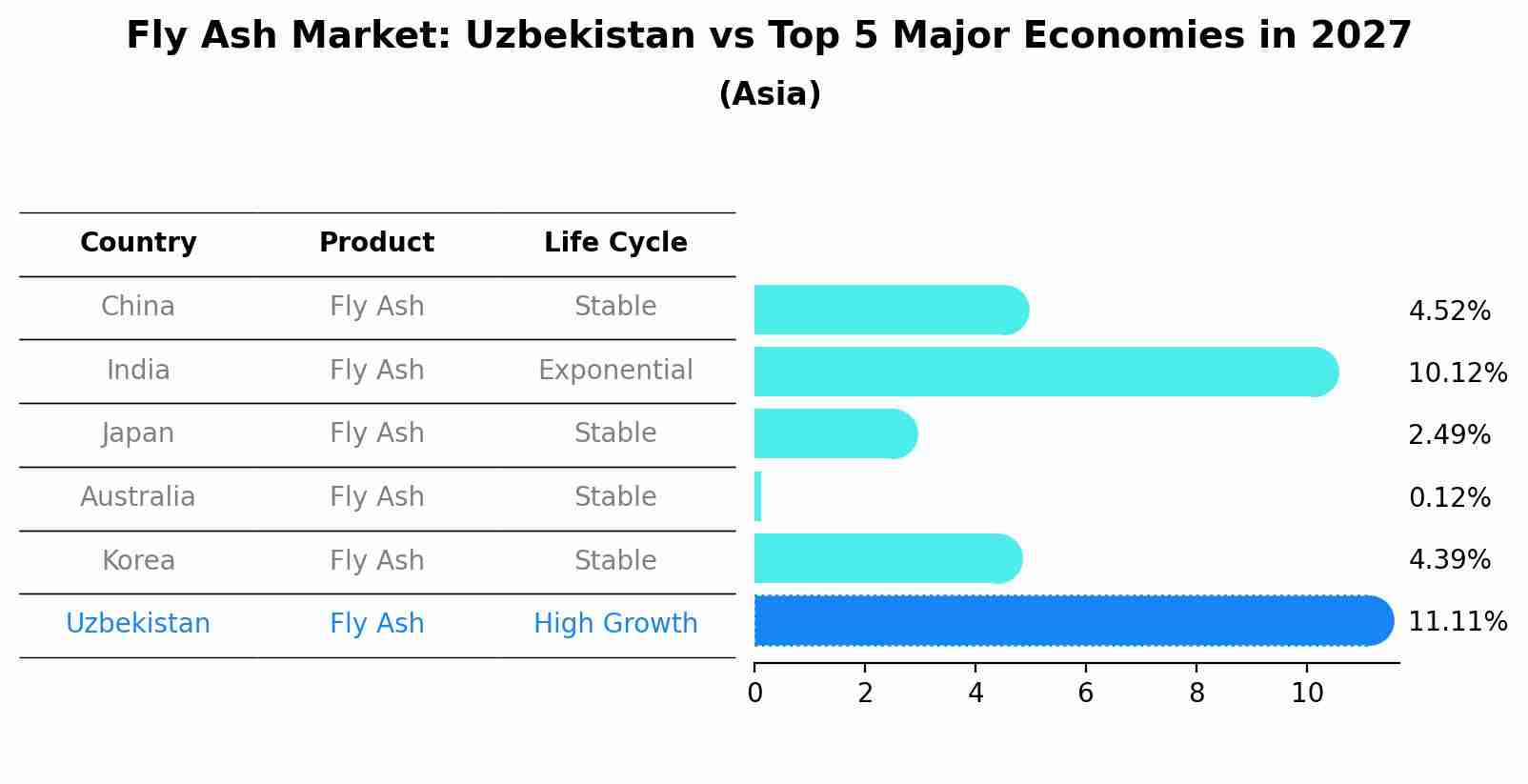Fly Ash Market: Uzbekistan vs Top 5 Major Economies in 2027 (Asia)