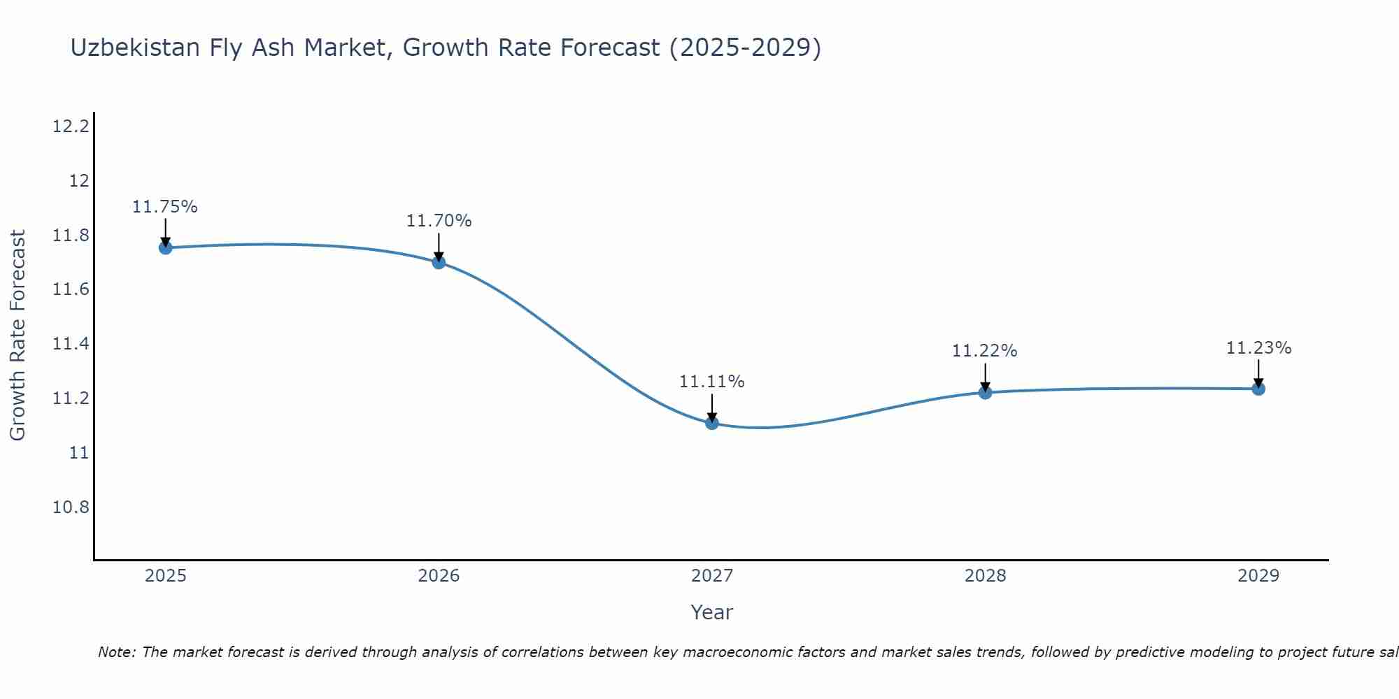 Uzbekistan Fly Ash Market Growth Rate