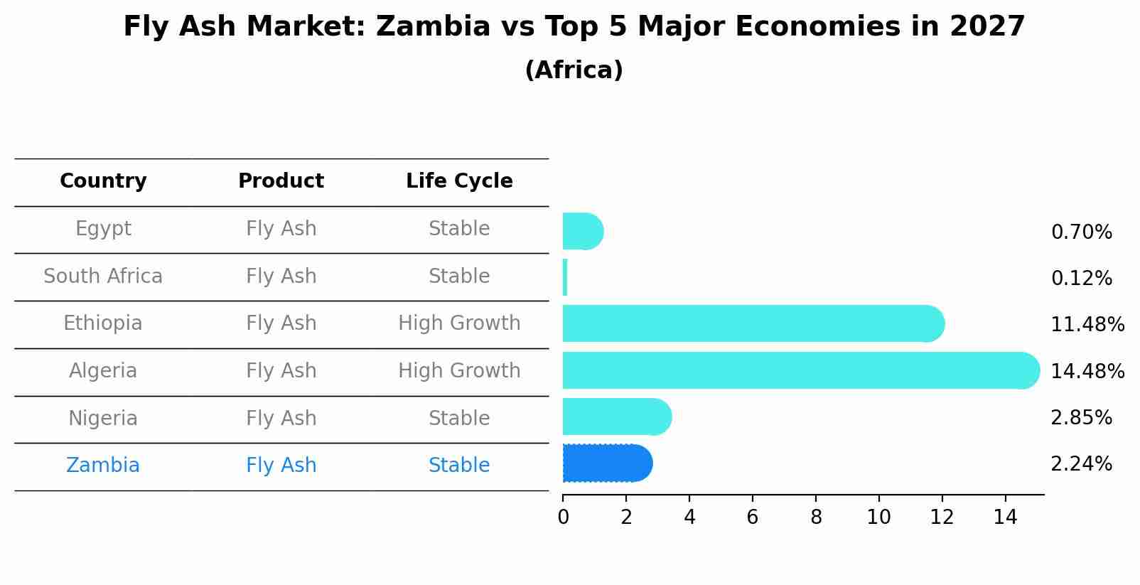 Fly Ash Market: Zambia vs Top 5 Major Economies in 2027 (Africa)