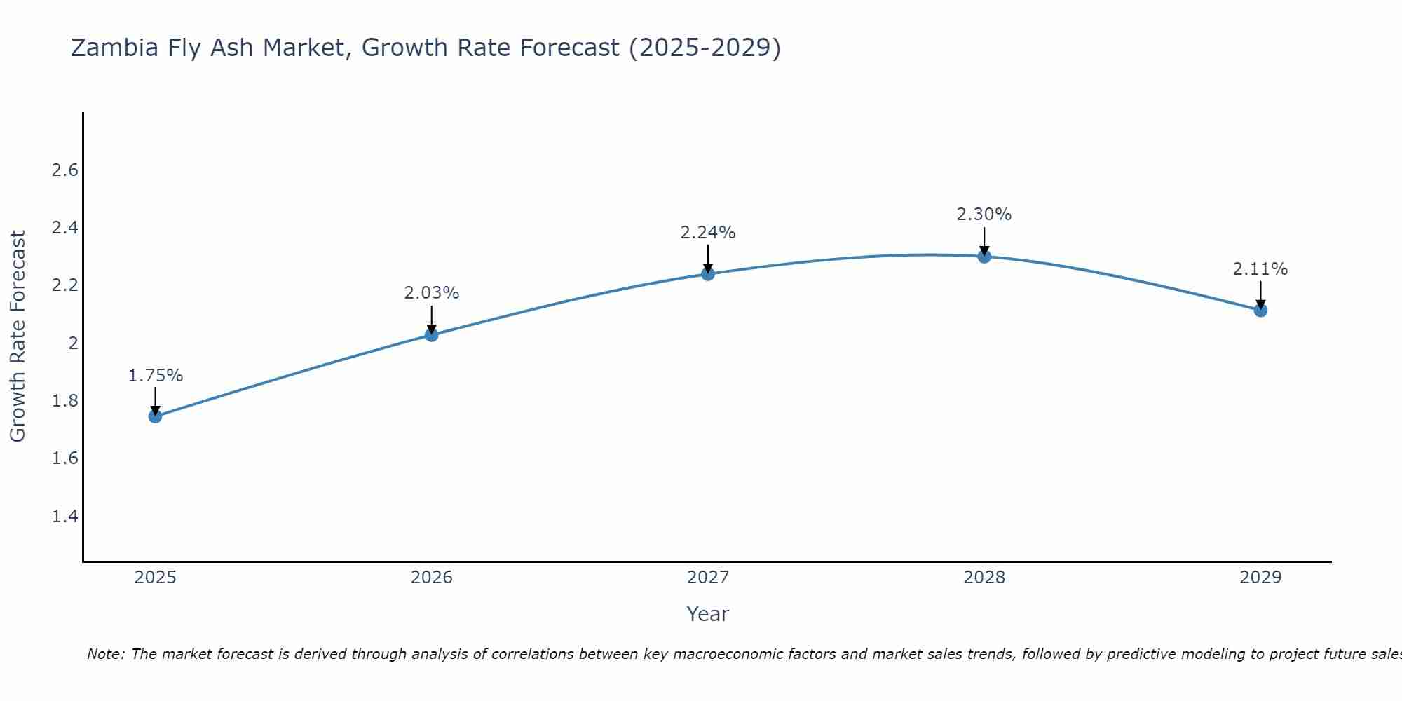 Zambia Fly Ash Market Growth Rate