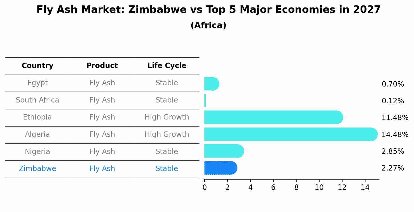 Fly Ash Market: Zimbabwe vs Top 5 Major Economies in 2027 (Africa)