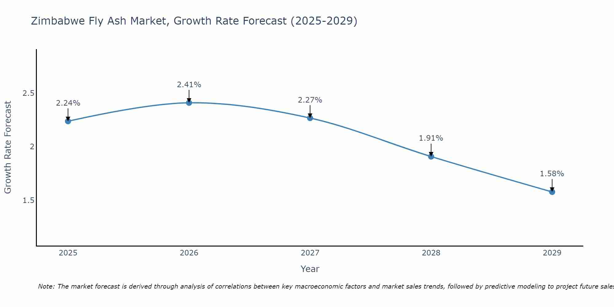 Zimbabwe Fly Ash Market Growth Rate