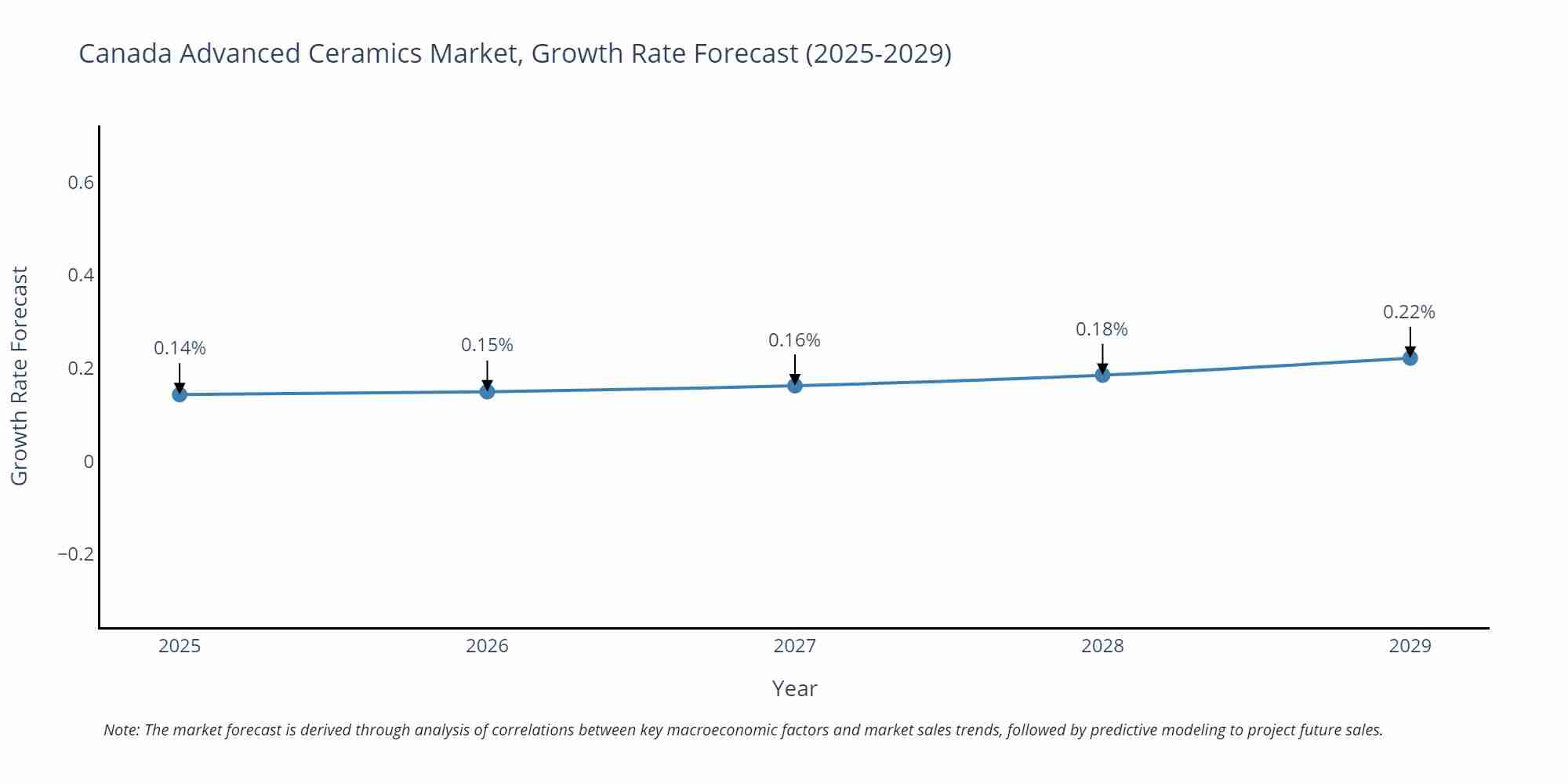 Canada Advanced Ceramics Market Growth Rate
