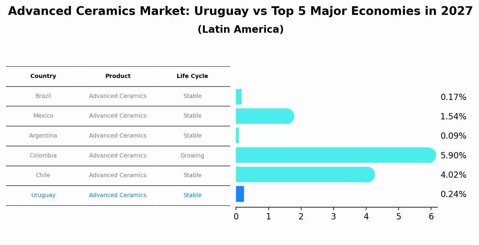 Advanced Ceramics Market: Uruguay vs Top 5 Major Economies in 2027 (Latin America)