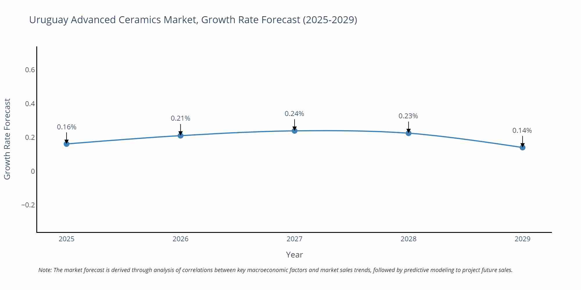 Uruguay Advanced Ceramics Market Growth Rate
