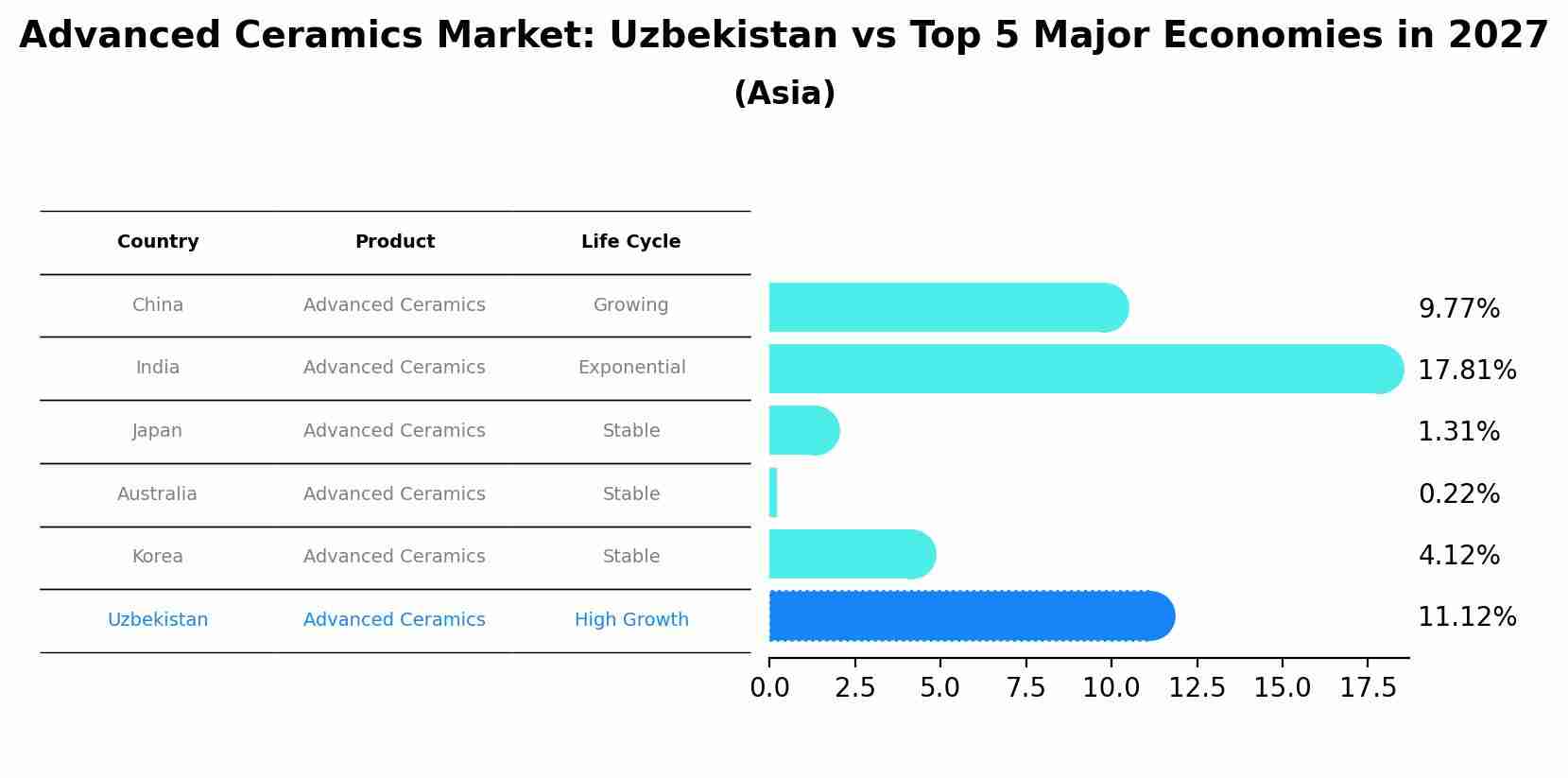 Advanced Ceramics Market: Uzbekistan vs Top 5 Major Economies in 2027 (Asia)
