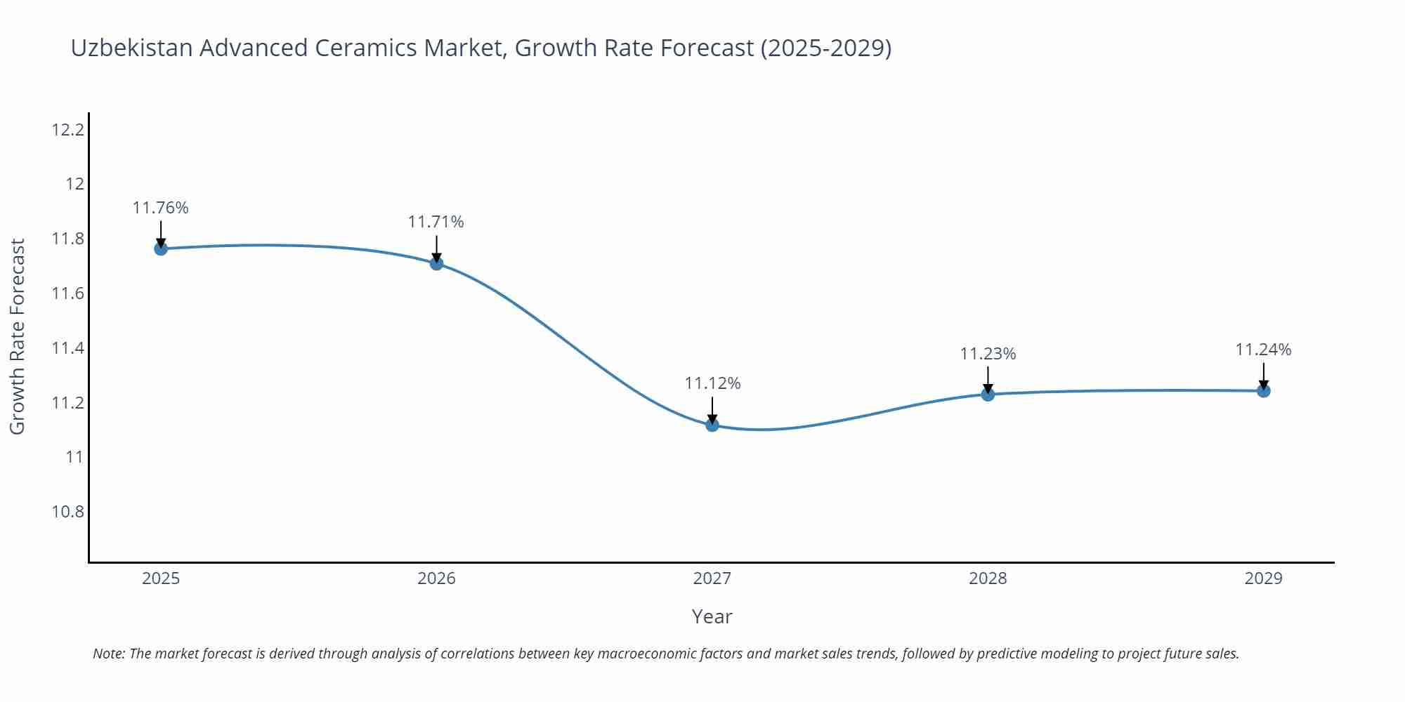 Uzbekistan Advanced Ceramics Market Growth Rate