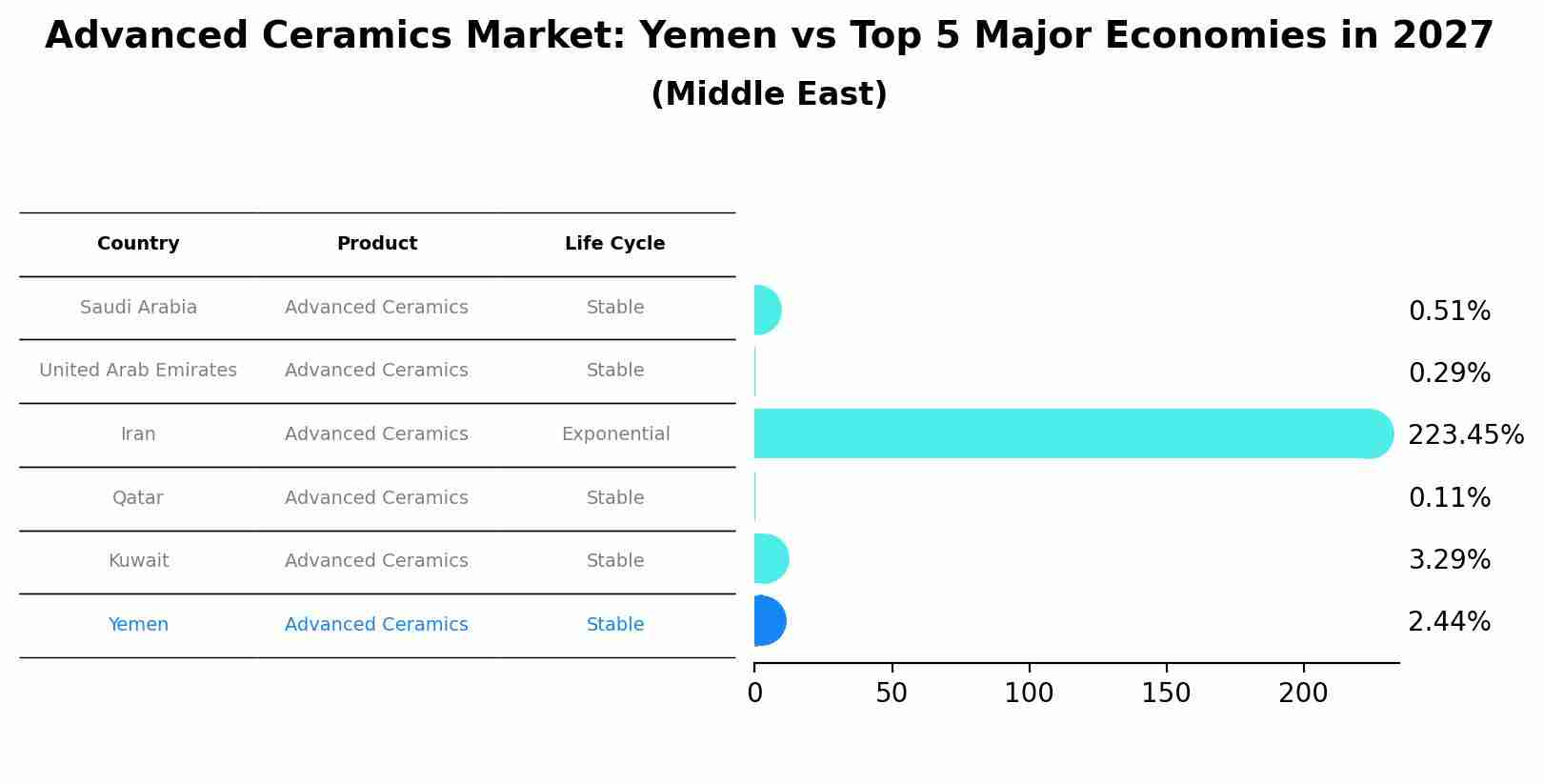 Advanced Ceramics Market: Yemen vs Top 5 Major Economies in 2027 (Middle East)