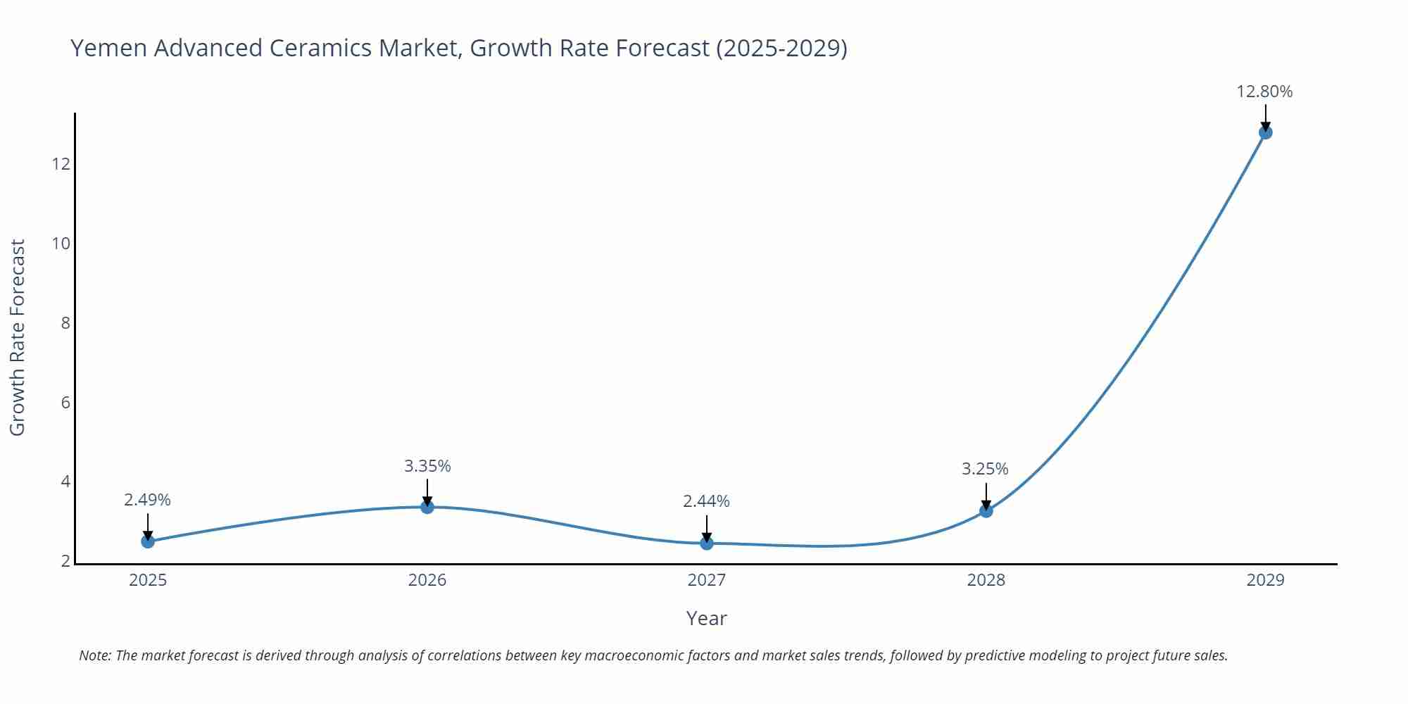 Yemen Advanced Ceramics Market Growth Rate