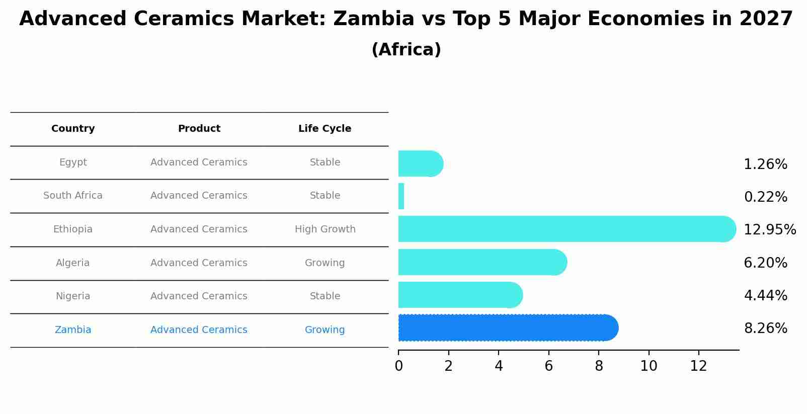 Advanced Ceramics Market: Zambia vs Top 5 Major Economies in 2027 (Africa)